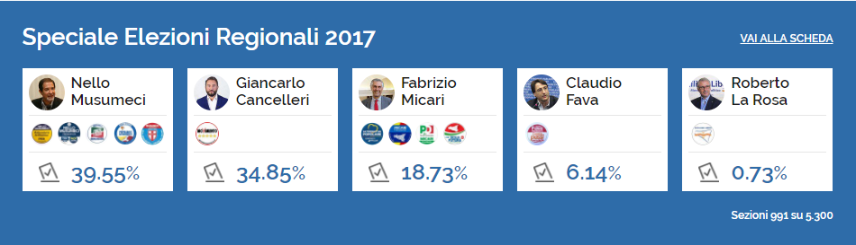 Immagine del giorno: Risultati parziali delle elezioni in Sicilia