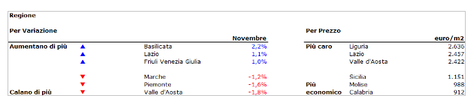 Inversione di tendenza a ottobre: prezzi case su dello 0,5%