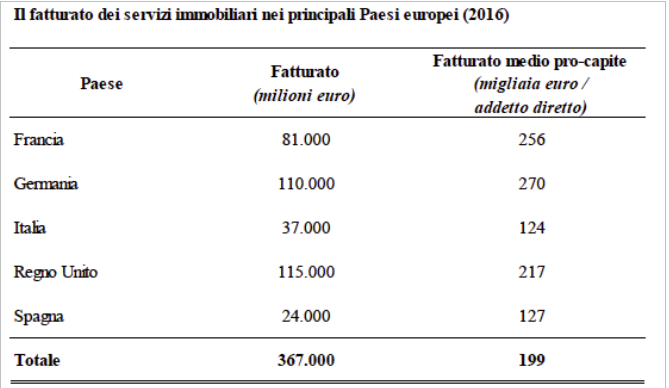 Servizi immobiliari: in Italia il settore vale 40 milioni, ma è ancora "artigianale"
