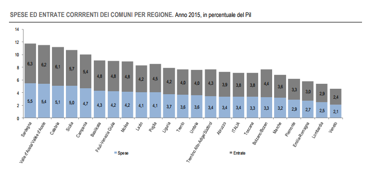 Immagine del giorno: le spese e le entrate dei comuni italiani per regione