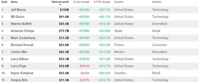 Gli uomini più ricchi del mondo 2017