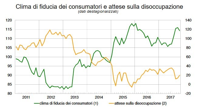 Immagine del giorno: Banca d'Italia, cala la fiducia del consumatori e crescono le attese sulla disoccupazione