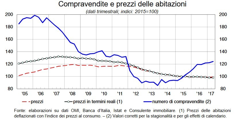 Compravendite immobiliari, Banca d’Italia: “Crescono gli scambi”
