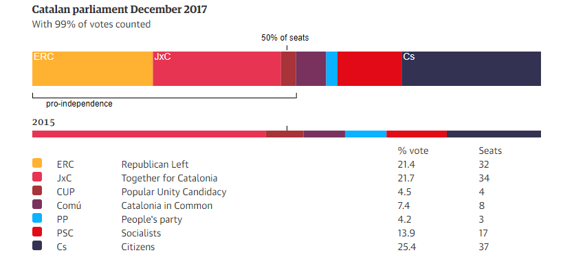 Immagine del giorno: Il risultato delle elezioni in Catalonia