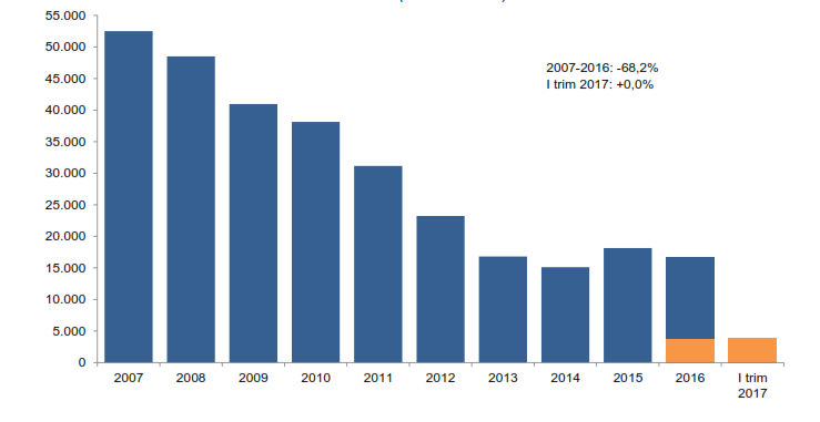 Immagine del giorno: I finanziamente alle costruzioni