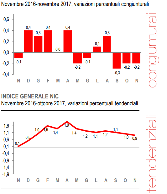 Immagine del giorno: A novembre diminuisce dello 0,2% l'inflazione