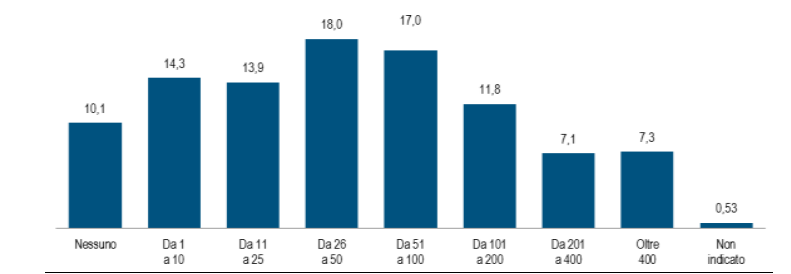 Immagine del giorno: Famiglie per numero di libri posseduti