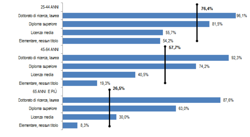 Immagine del giorno: Over 25 che conoscono almeno una lingua straniera