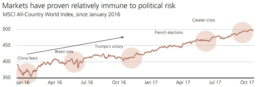 Immagine del giorno: i mercati restano immuni dal rischio politico