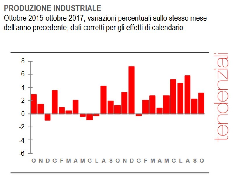 Immagine del giorno: a ottobre cresce la produzione industriale