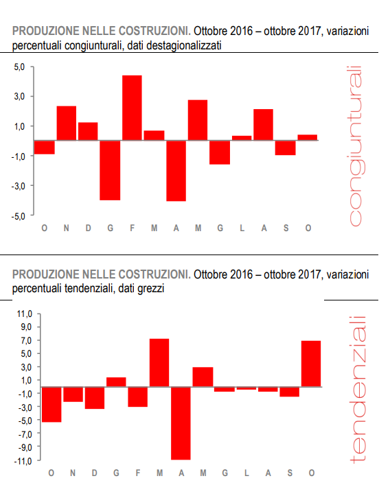 Immagine del giorno: la produzione edile a ottobre 2017