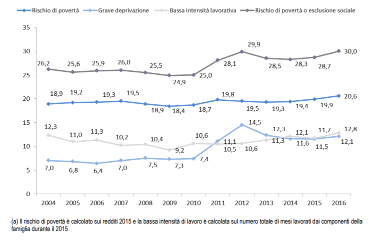 Immagine del giorno: La popolazione a rischio povertà o esclusione sociale dal 2004 al 2016
