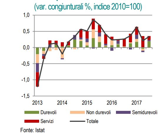 Immagine del giorno: La spesa delle famiglie italiane e componenti
