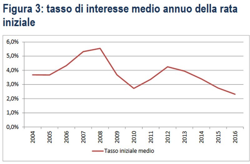 Immagine del giorno: Mutui, andamento del tasso di interesse medio annuo della rata iniziale