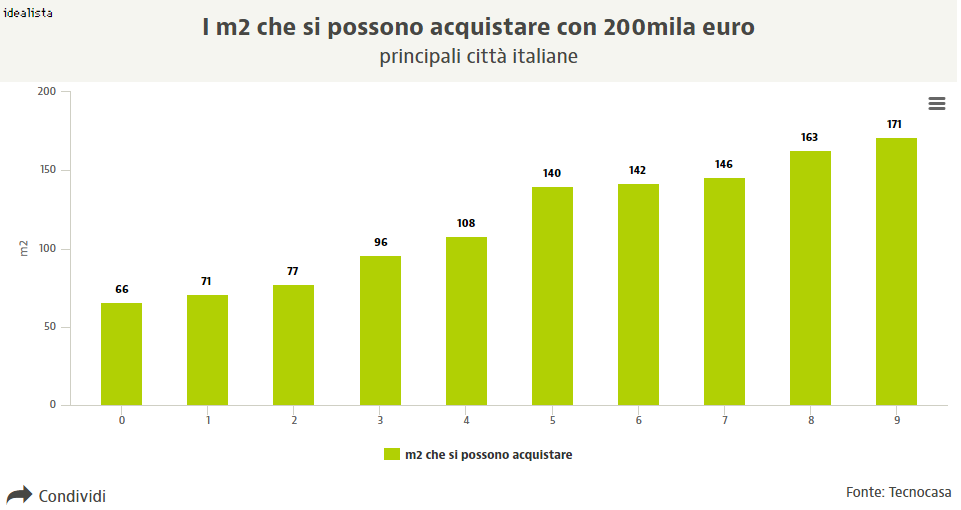 Città che vai, casa che trovi: se hai 200mila euro a disposizione, di quanti m2 sarà la tua casa?