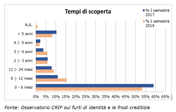 Immagine del giorno: In quanto tempo si scopre una frode fiscale?