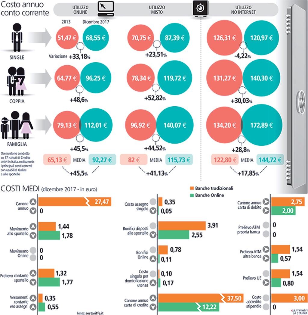 Immagine del giorno: costo annuo dei conti correnti