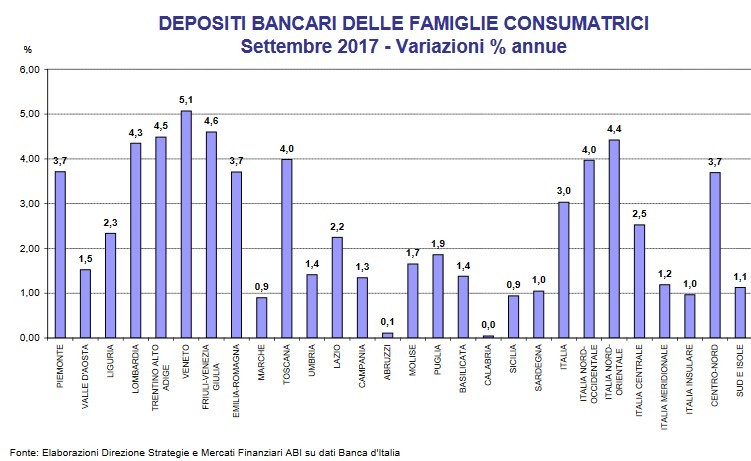 Immagine del giorno: depositi bancari delle famiglie consumatrici