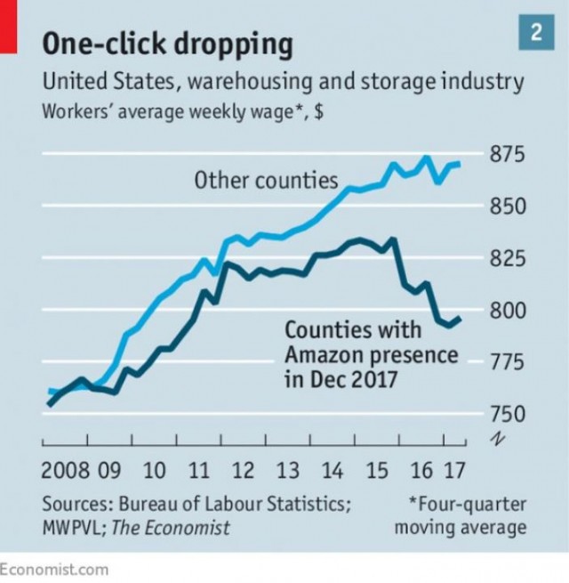 Immagine del giorno: che succede ai salari dove passa Amazon