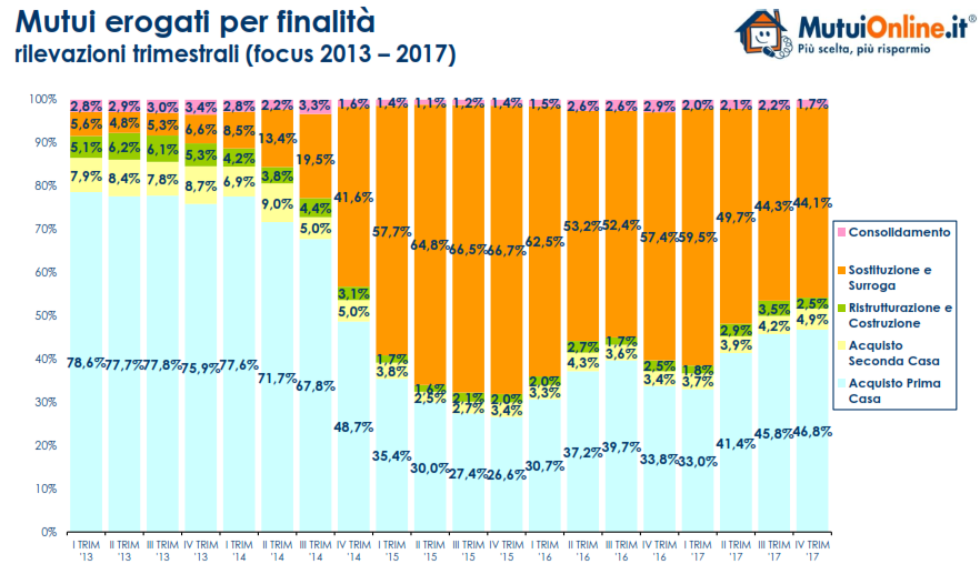 Mutui: crescono i prestiti per l'acquisto della prima casa e il tasso fisso è ancora il re