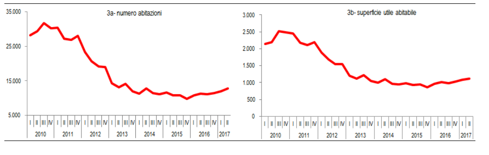 Immagine del giorno: Numero di nuove abitazioni e corrispondente superficie abitabile