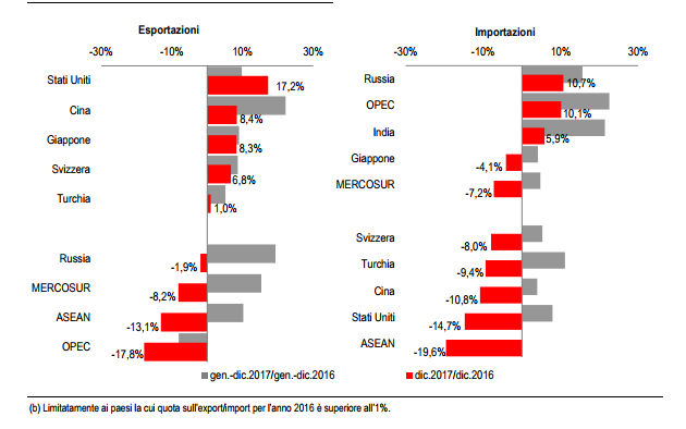 Immagine del giorno: I principali partner commerciali dell'Italia