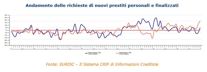 Immagine del giorno: nel 2017 in crescita le richieste di prestiti