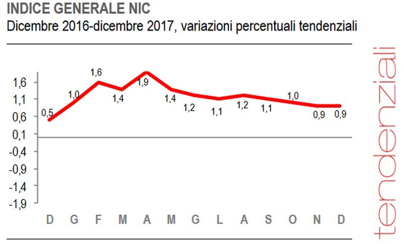 Immagine del giorno: a dicembre prezzi +0,9%