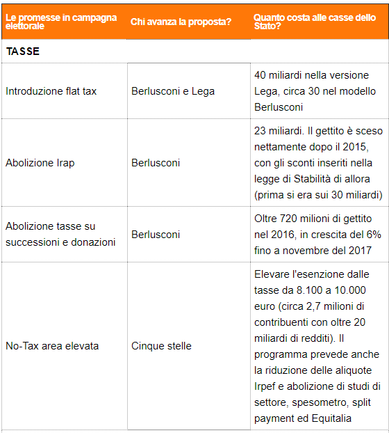 Promesse elettorali 2018: quanto ci costerebbero gli annunci dei candidati?