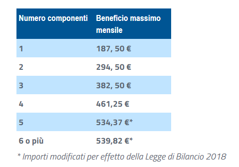 Reddito di inclusione 2018, requisiti e dove fare domanda