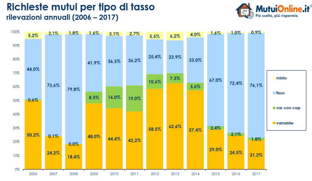 Immagine del giorno: richieste mutui per tipo di tasso