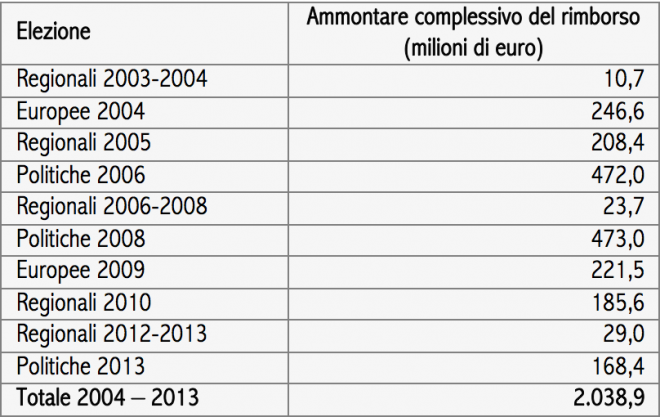 Immagine del giorno: I rimborsi elettorali ai partiti (2004-2013)