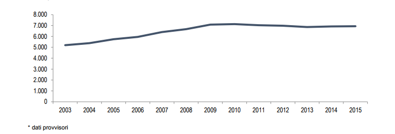 Immagine del giorno: Andamento spese dei Comuni per i servizi sociali