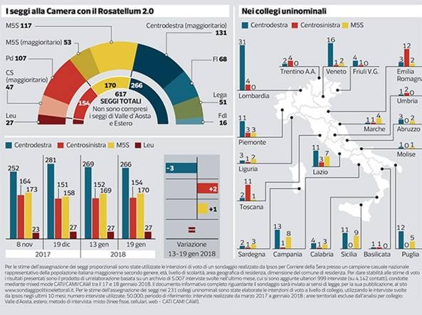 Sondaggi elezioni legislative: le simulazioni dell'istituto Ipsos