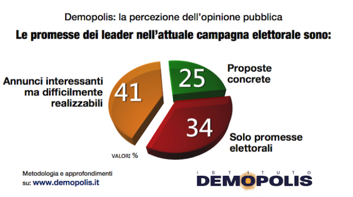 Immagine del giorno: I cittadini credono alle promesse della campagna elettorale?