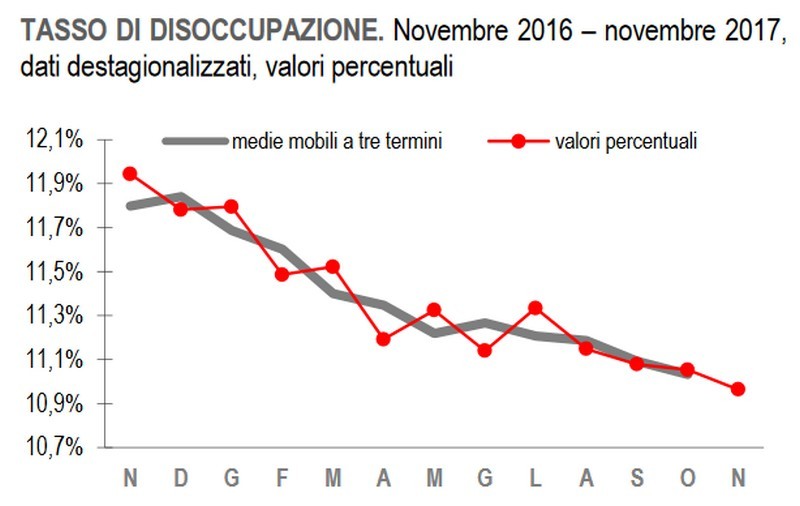 Immagine del giorno: tasso di disoccupazione all’11%, livello più basso dal 2012