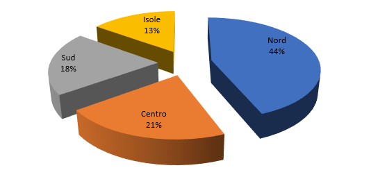 Immagine del giorno: la suddivisione delle aste immobiliari per macro aree