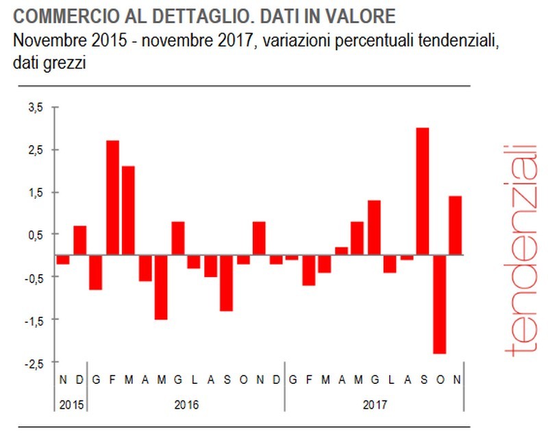 Immagine del giorno: a novembre nel commercio salgono le vendite