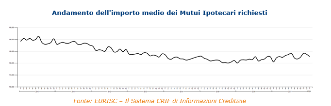 Immagine del giorno: andamento dell'importo medio dei mutui