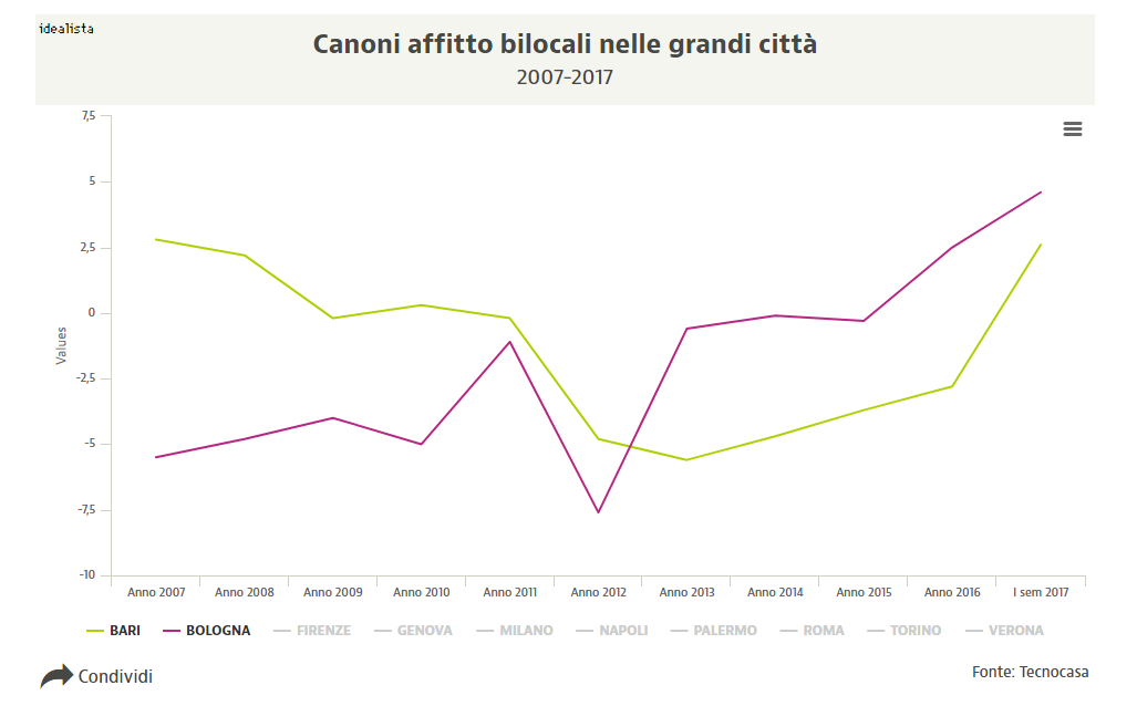 Il mercato delle locazioni in Italia: andamento canoni 2007-2017 nelle grandi città