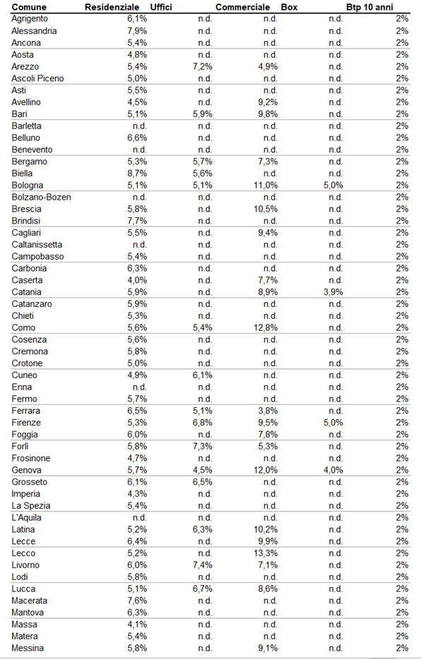 Rendimenti: volano i locali commerciali (8,6%), cresce il residenziale (5,7%)