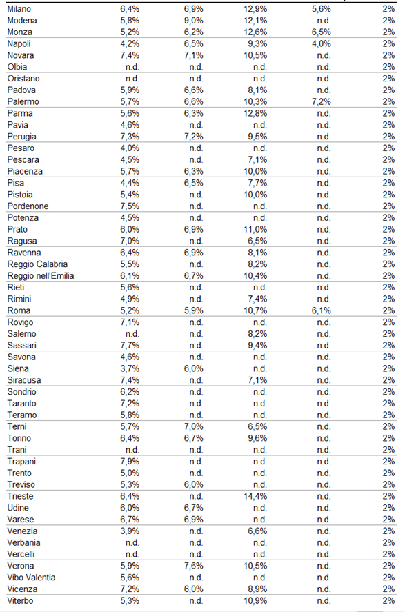 Rendimenti: volano i locali commerciali (8,6%), cresce il residenziale (5,7%)