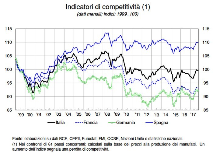 Immagine del giorno: indicatori di competitività