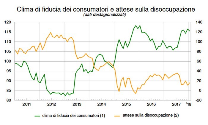 Immagine del giorno: clima di fiducia dei consumatori e attese sulla disoccupazione