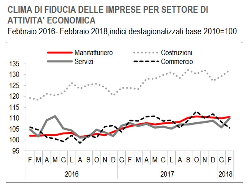 Immagine del giorno: in aumento la fiducia delle imprese di costruzione
