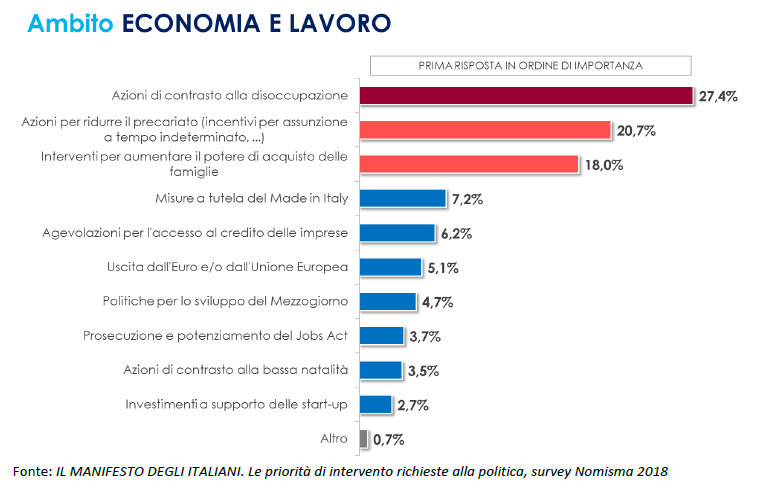 Le Proposte dei partiti per le elezioni 2018 e ciò che realmente vogliono gli italiani