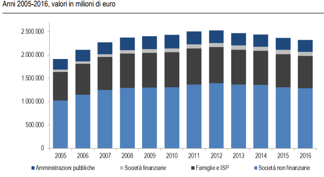 Immagine del giorno: Immobili non residenziali per settore istituzionale