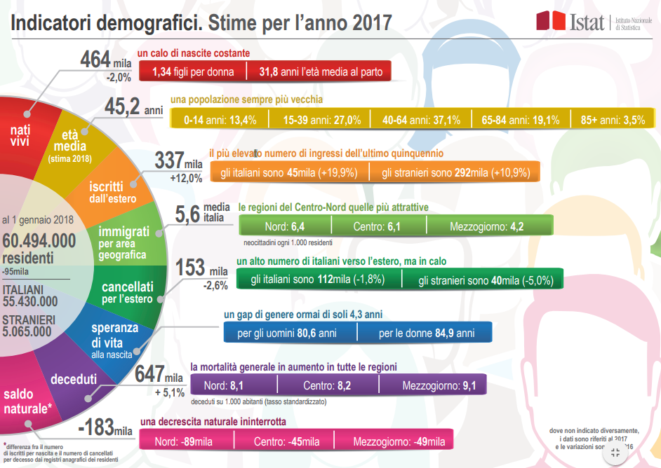 Immagine del giorno: gli indicatori demografici (stime 2017)