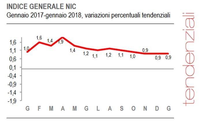 Immagine del giorno, a gennaio inflazione allo 0,9%