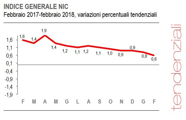 Immagine del giorno: a febbraio rallenta l’inflazione 